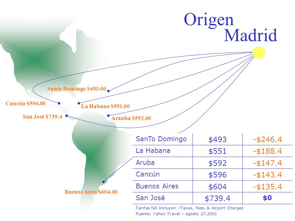 Origen Madrid $493 -$246.4 $551 -$188.4 $592 -$147.4 $596 -$143.4 $604
