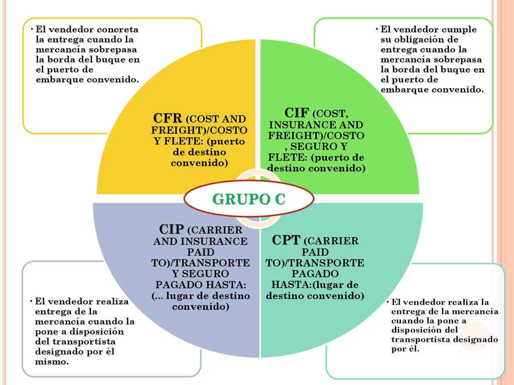 CFR (COST AND FREIGHT)/COSTO Y FLETE: (puerto de destino convenido)