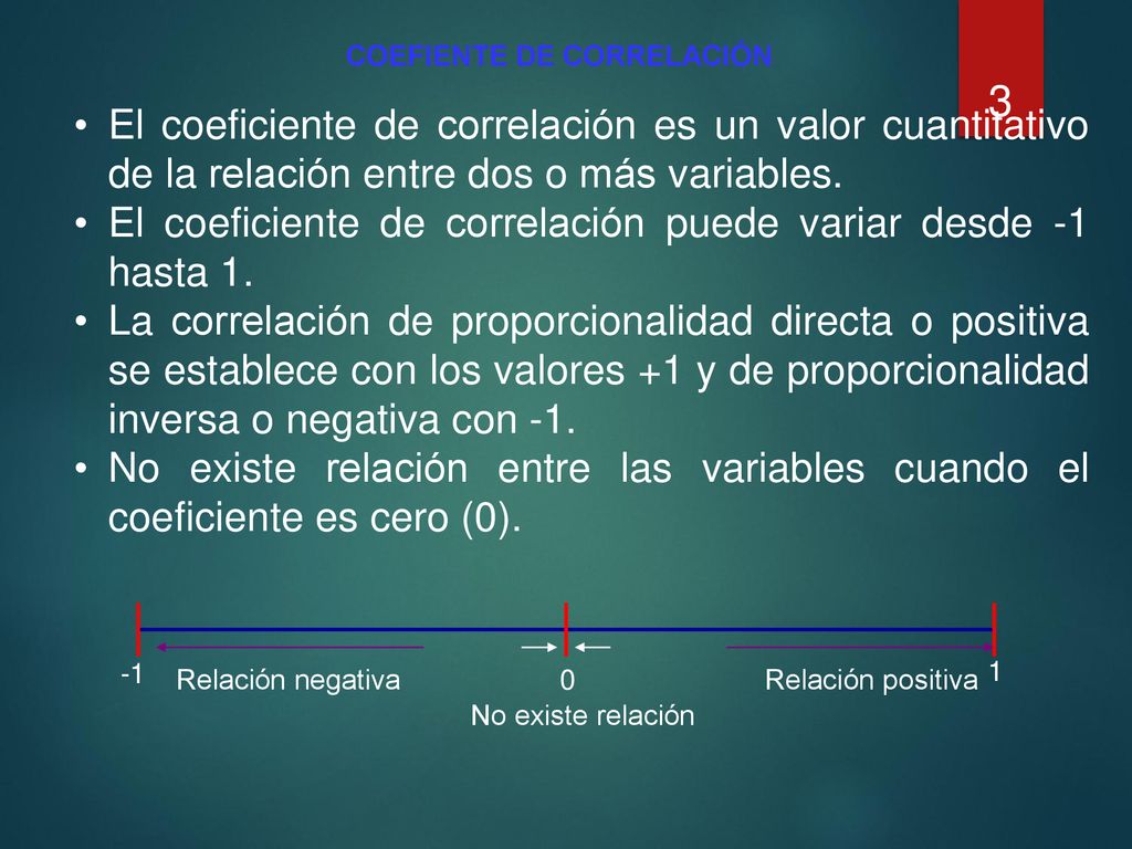 El coeficiente de correlación puede variar desde -1 hasta 1.