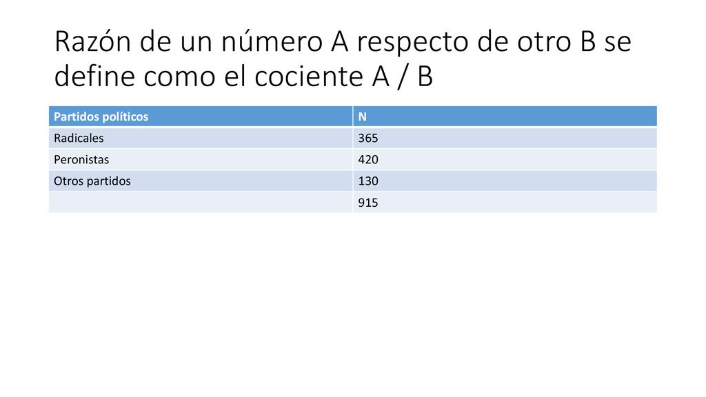 Razón de un número A respecto de otro B se define como el cociente A / B