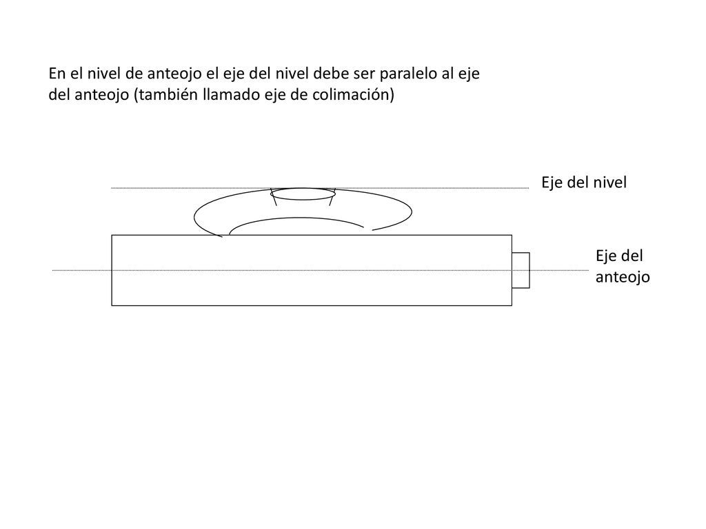En el nivel de anteojo el eje del nivel debe ser paralelo al eje