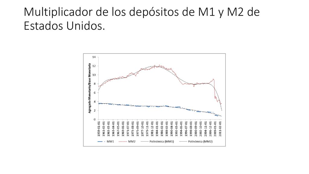 Multiplicador de los depósitos de M1 y M2 de Estados Unidos.