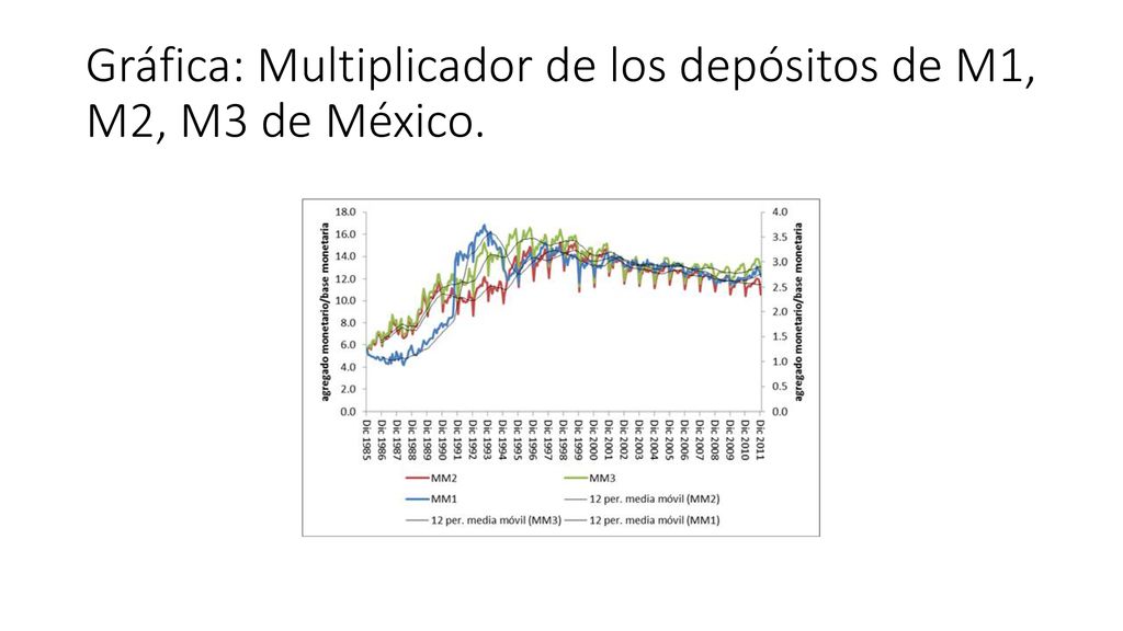 Gráfica: Multiplicador de los depósitos de M1, M2, M3 de México.