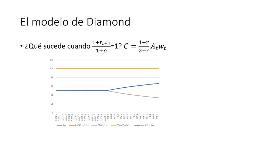 El modelo de Diamond ¿Qué sucede cuando 1+ 𝑟 𝑡+1 1+𝜌 =1 𝐶= 1+𝑟 2+𝑟 𝐴 𝑡 𝑤 𝑡