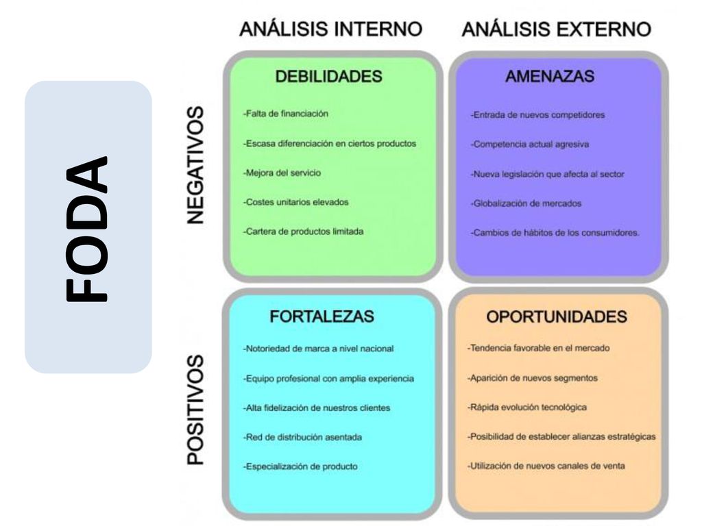 En que consiste el analisis dafo