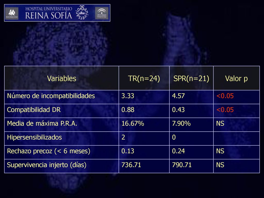 Variables TR(n=24) SPR(n=21) Valor p Número de incompatibilidades 3.33
