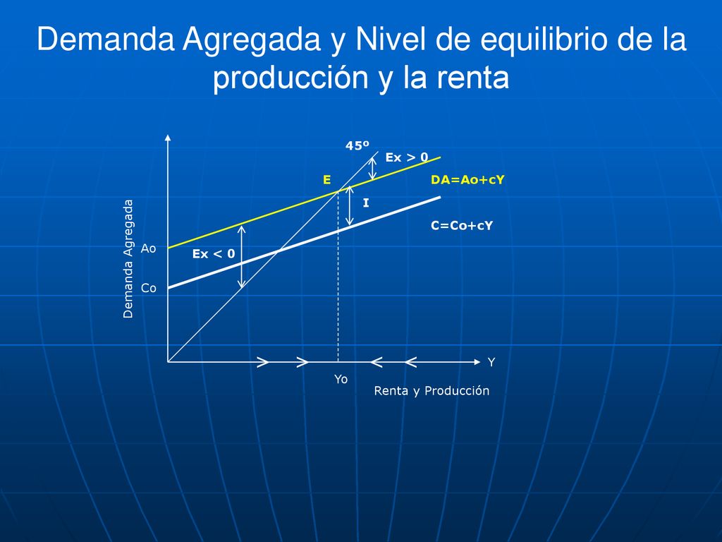 Demanda Agregada y Nivel de equilibrio de la producción y la renta