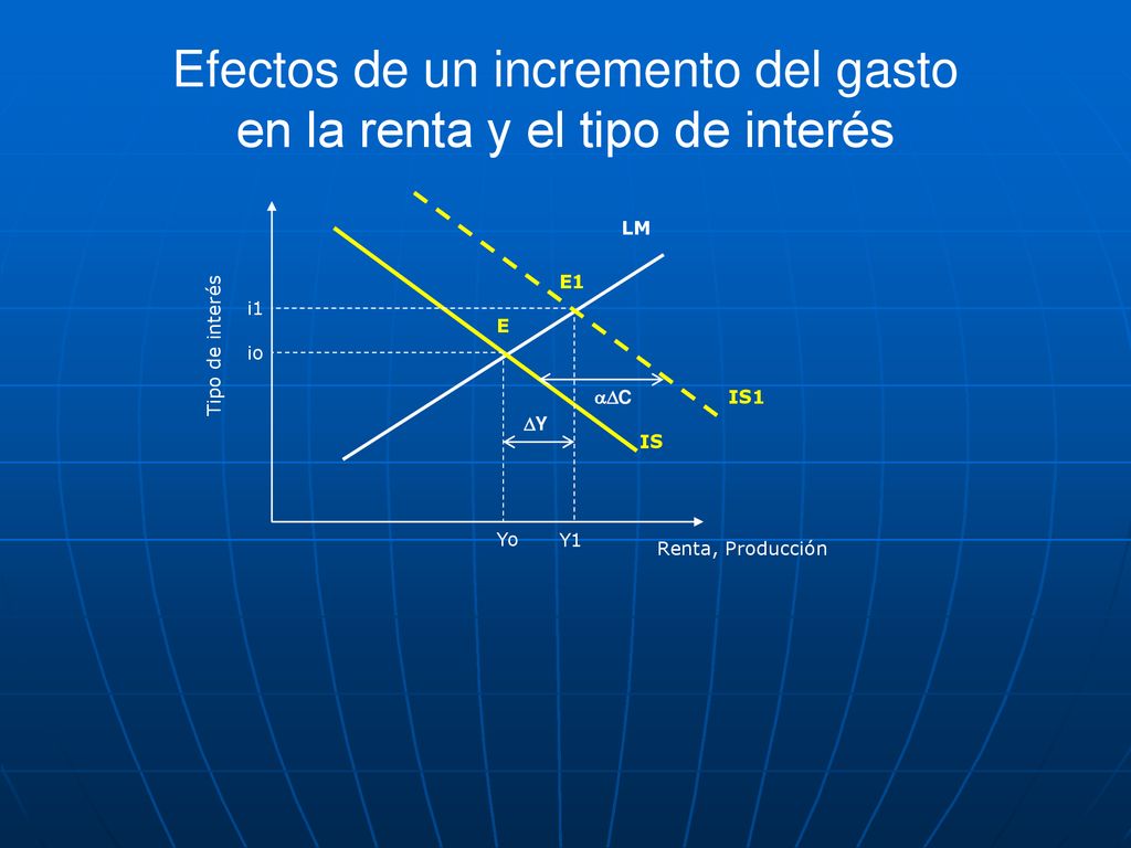 Efectos de un incremento del gasto en la renta y el tipo de interés