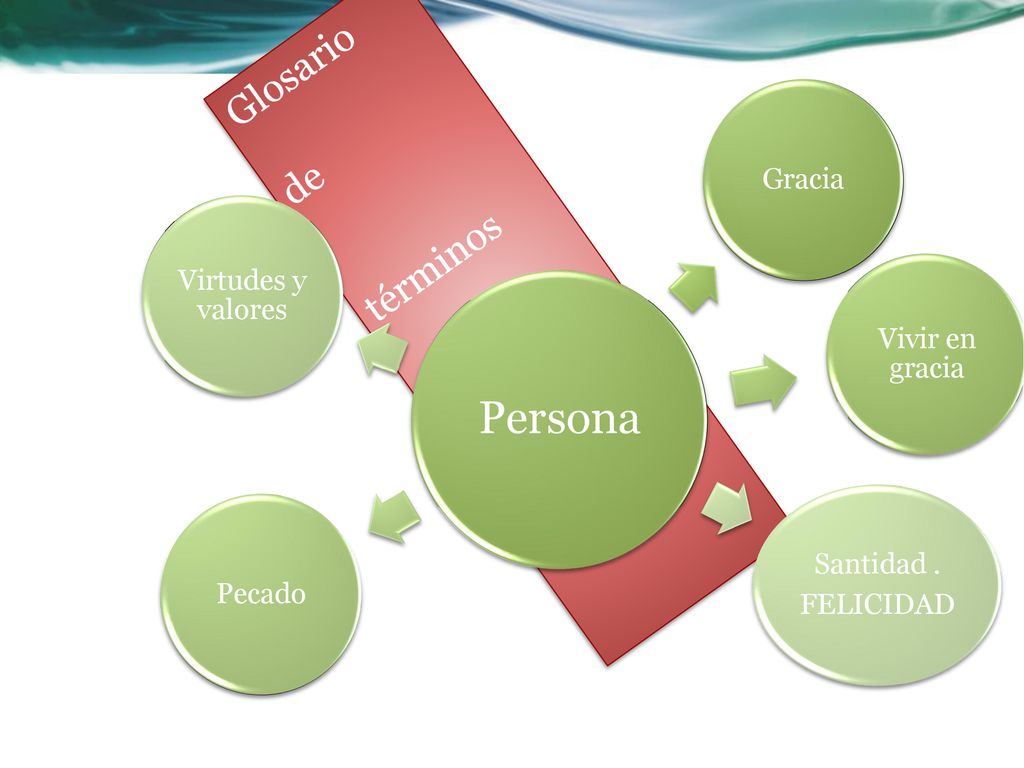 Persona Glosario de términos Gracia Virtudes y valores Vivir en gracia