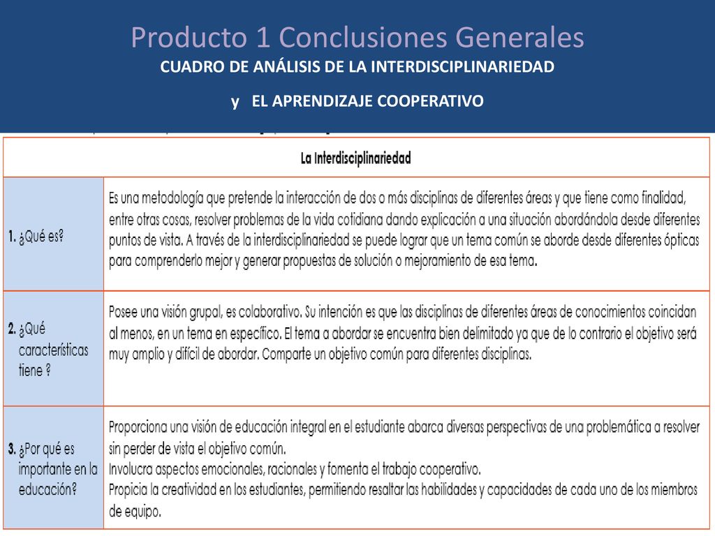 Producto 1 Conclusiones Generales CUADRO DE ANÁLISIS DE LA INTERDISCIPLINARIEDAD y EL APRENDIZAJE COOPERATIVO