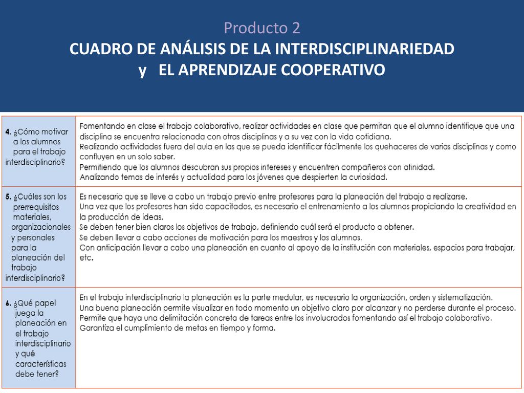 Producto 2 CUADRO DE ANÁLISIS DE LA INTERDISCIPLINARIEDAD y EL APRENDIZAJE COOPERATIVO