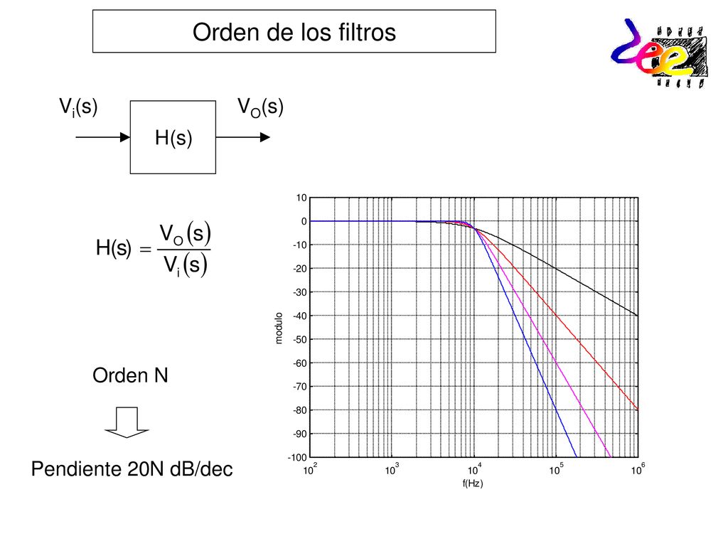 Orden de los filtros H(s) Vi(s) VO(s) Orden N Pendiente 20N dB/dec