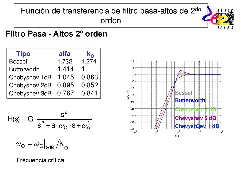 Función de transferencia de filtro pasa-altos de 2do orden
