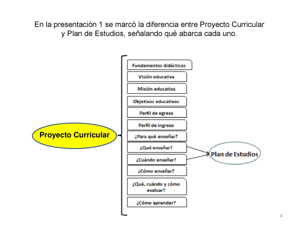 En la presentación 1 se marcó la diferencia entre Proyecto Curricular y Plan de Estudios, señalando qué abarca cada uno.