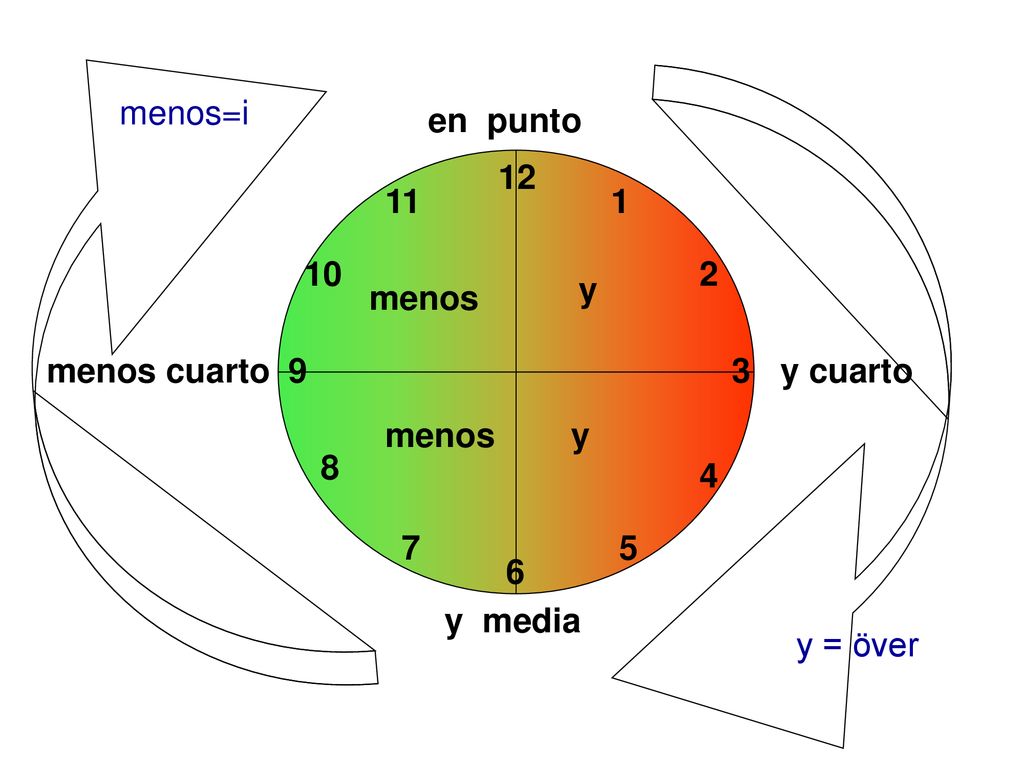 y menos=i en punto y menos menos cuarto 9 3 y cuarto