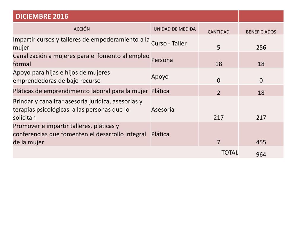 DICIEMBRE 2016 Impartir cursos y talleres de empoderamiento a la mujer