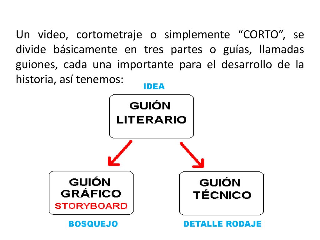 Un video, cortometraje o simplemente CORTO , se divide básicamente en tres partes o guías, llamadas guiones, cada una importante para el desarrollo de la historia, así tenemos: