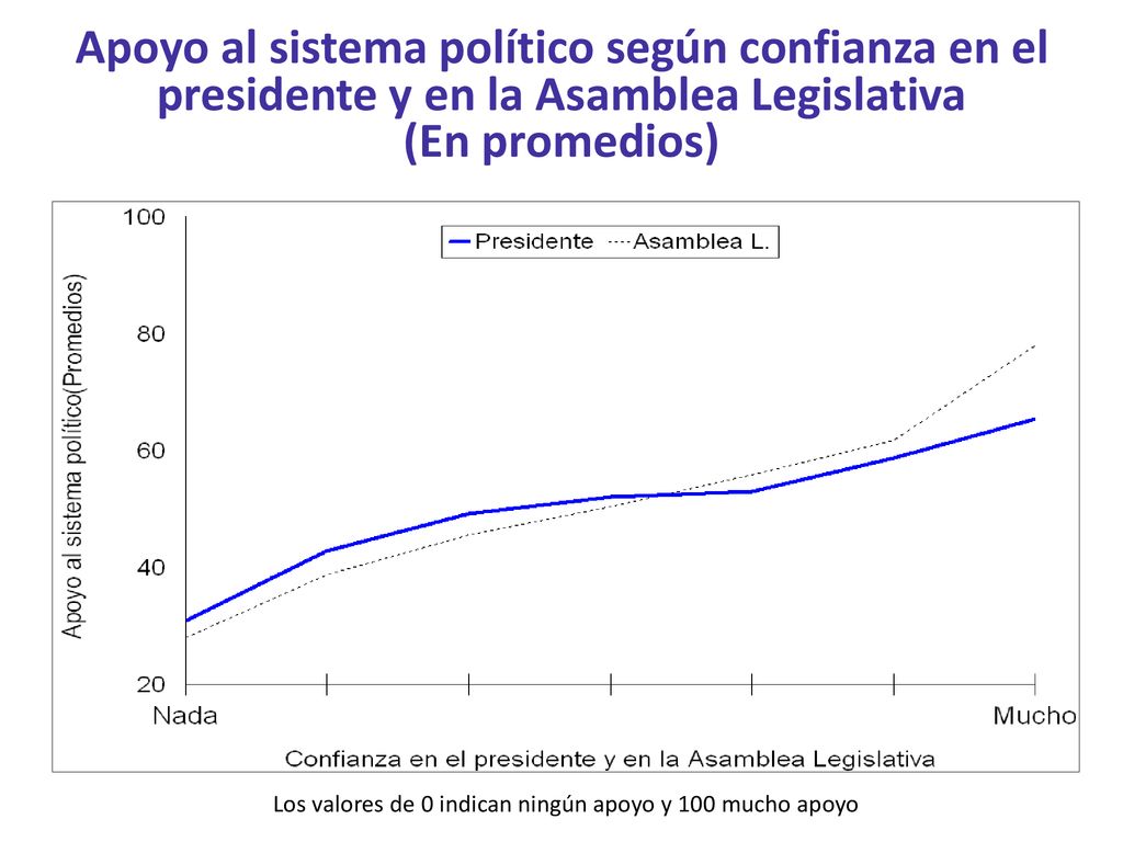 Los valores de 0 indican ningún apoyo y 100 mucho apoyo