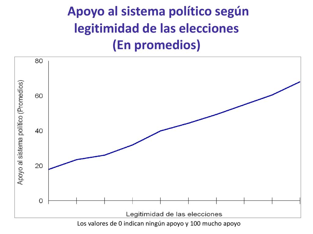 Los valores de 0 indican ningún apoyo y 100 mucho apoyo