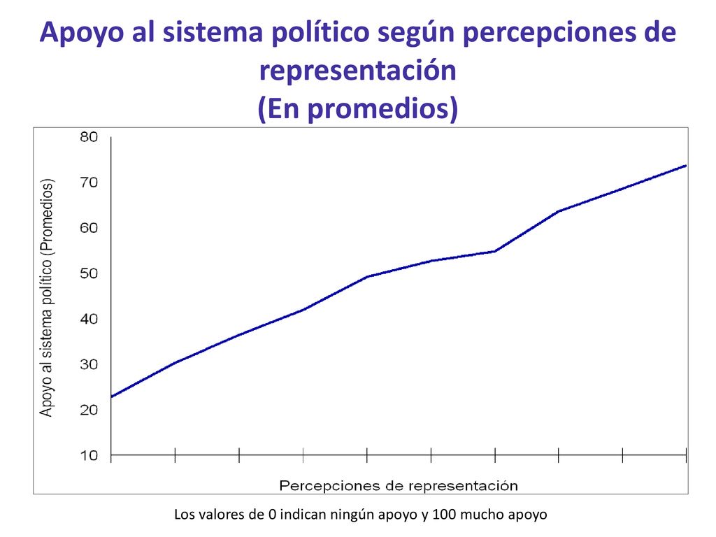 Los valores de 0 indican ningún apoyo y 100 mucho apoyo