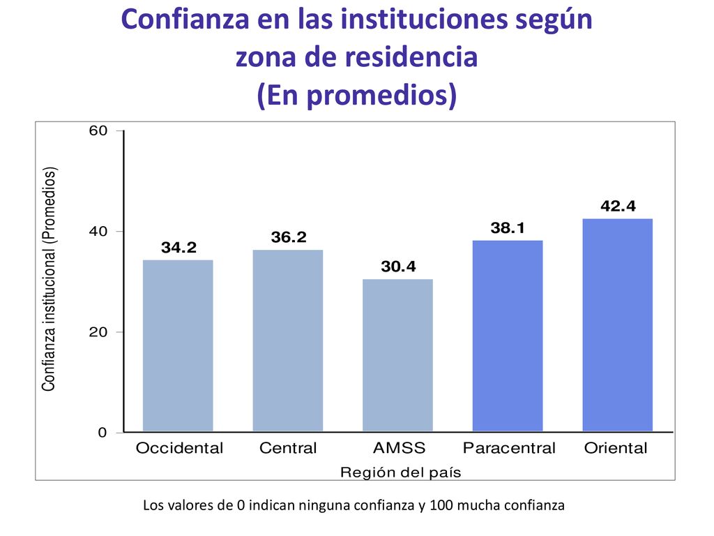 Confianza en las instituciones según zona de residencia (En promedios)