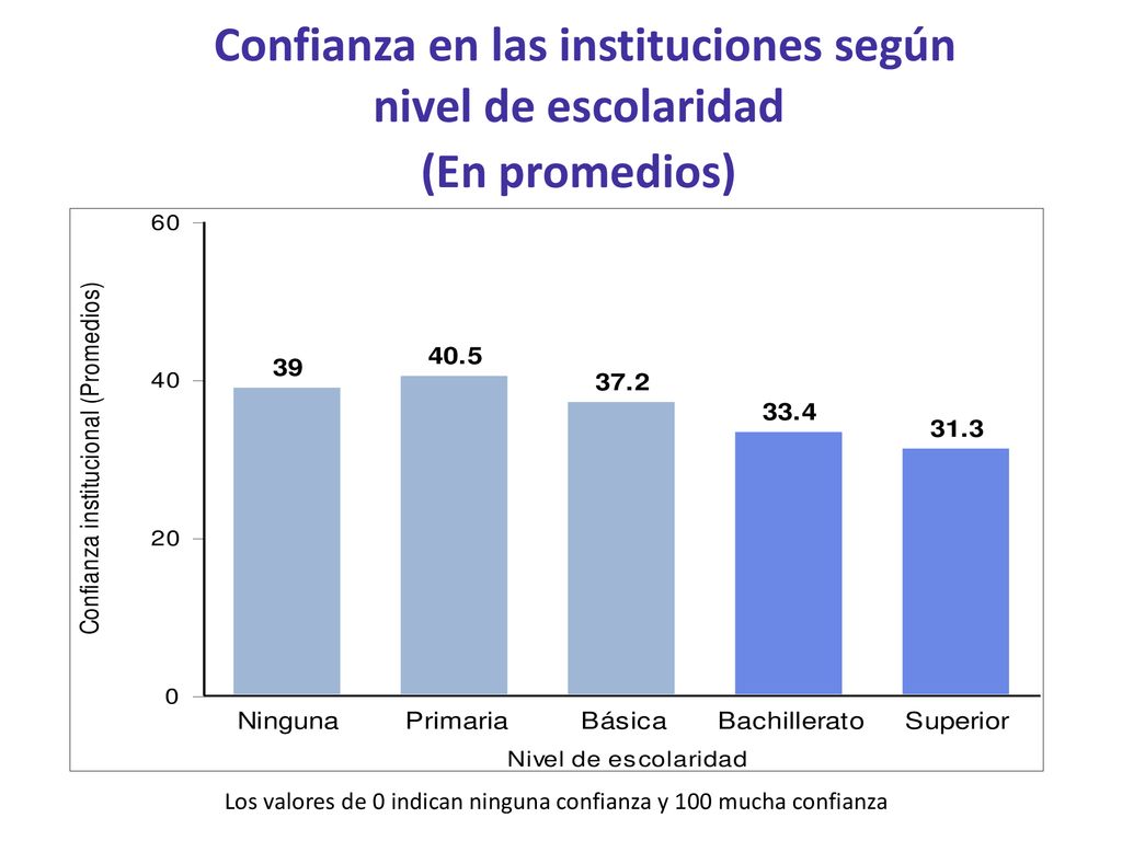 Los valores de 0 indican ninguna confianza y 100 mucha confianza