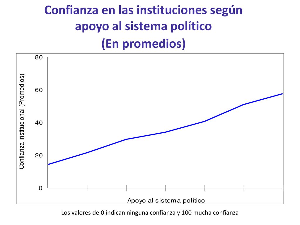 Los valores de 0 indican ninguna confianza y 100 mucha confianza