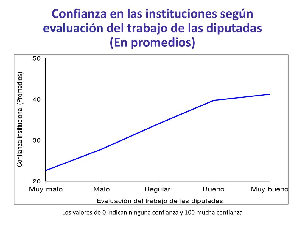 Los valores de 0 indican ninguna confianza y 100 mucha confianza