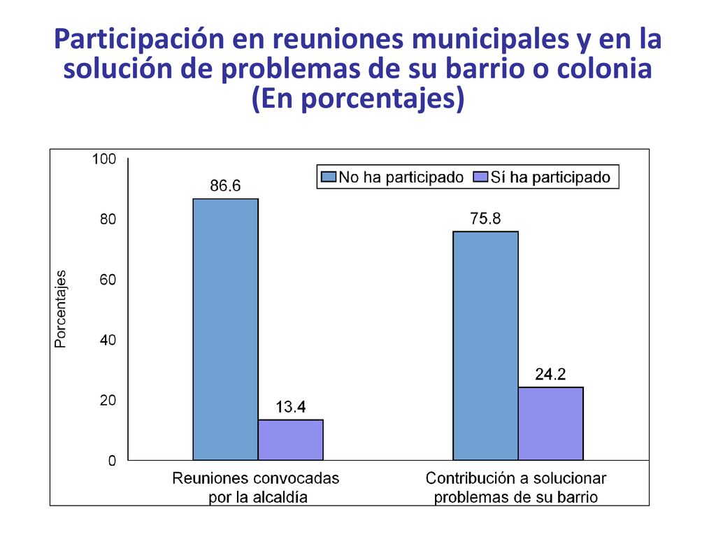 Participación en reuniones municipales y en la solución de problemas de su barrio o colonia (En porcentajes)