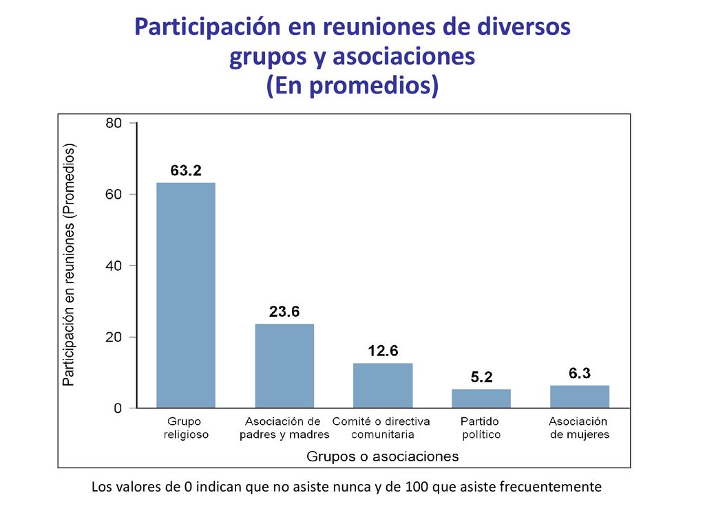 Participación en reuniones de diversos grupos y asociaciones (En promedios)