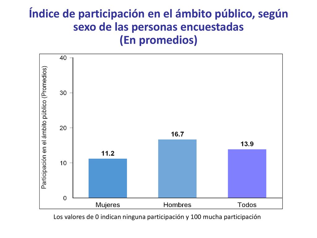 Índice de participación en el ámbito público, según sexo de las personas encuestadas (En promedios)