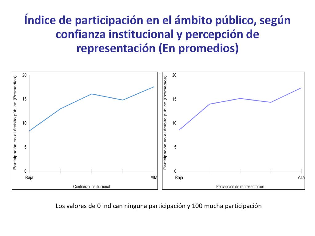 Índice de participación en el ámbito público, según confianza institucional y percepción de representación (En promedios)