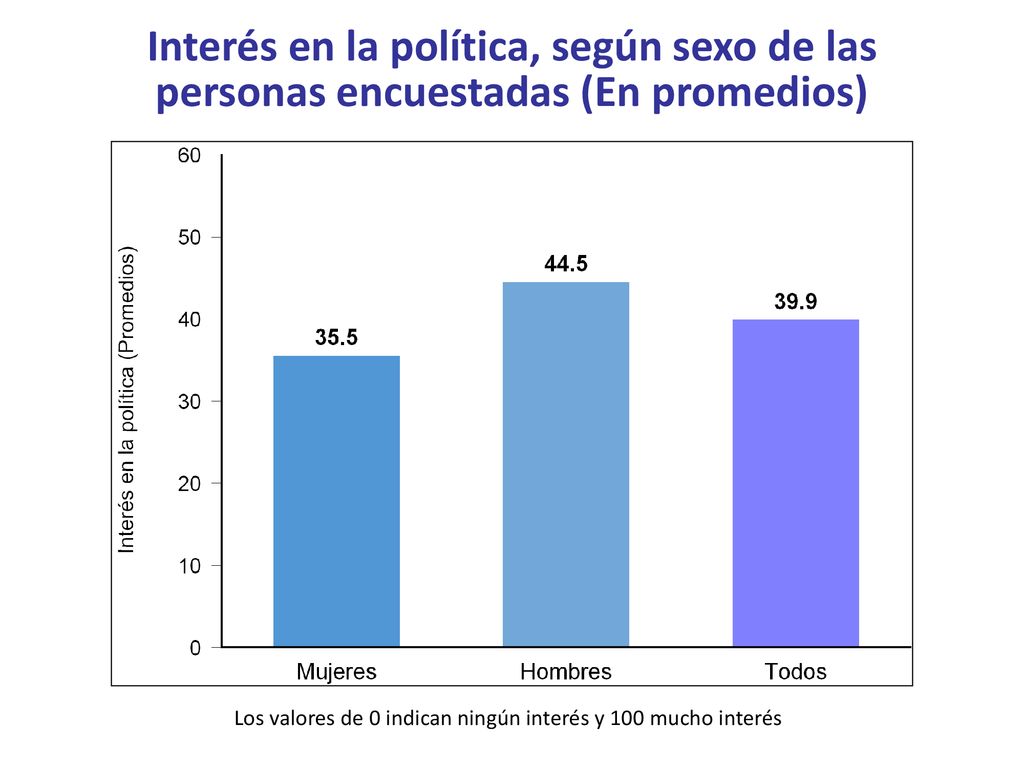 Los valores de 0 indican ningún interés y 100 mucho interés