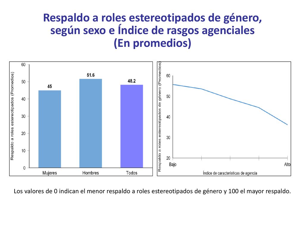 Respaldo a roles estereotipados de género, según sexo e Índice de rasgos agenciales (En promedios)