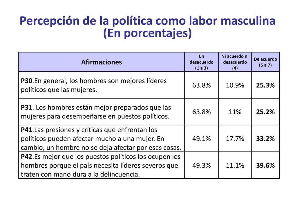Percepción de la política como labor masculina (En porcentajes)