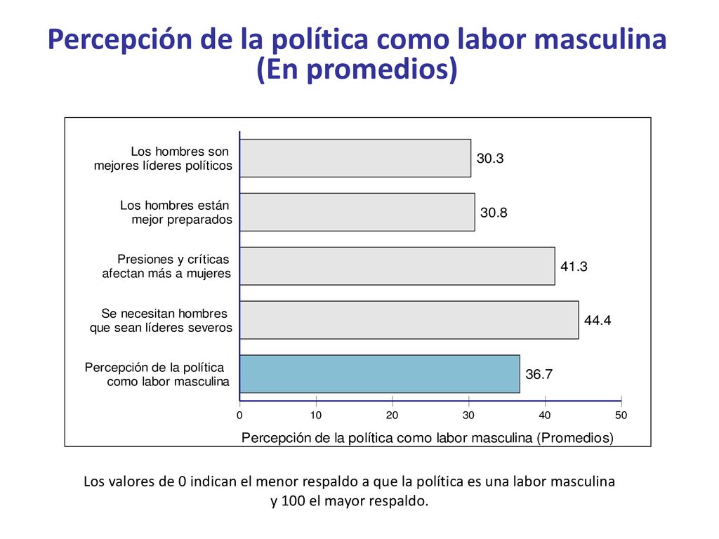 Percepción de la política como labor masculina (En promedios)