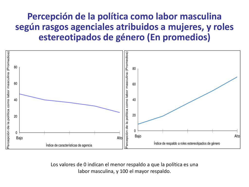 Percepción de la política como labor masculina según rasgos agenciales atribuidos a mujeres, y roles estereotipados de género (En promedios)