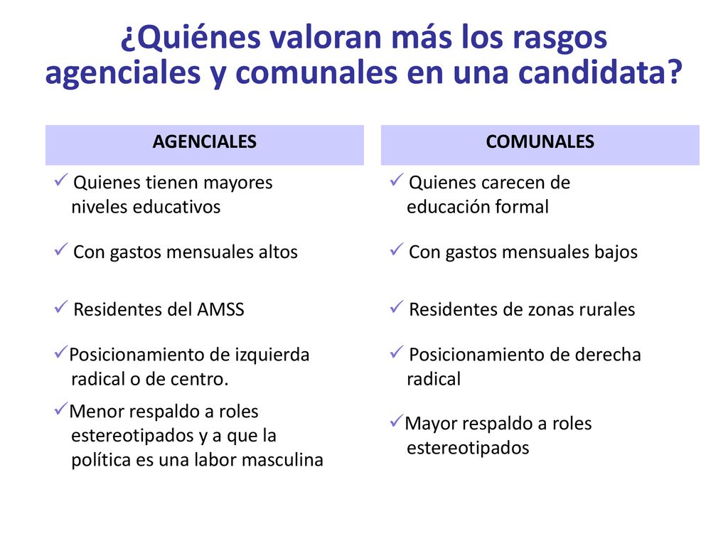 ¿Quiénes valoran más los rasgos agenciales y comunales en una candidata
