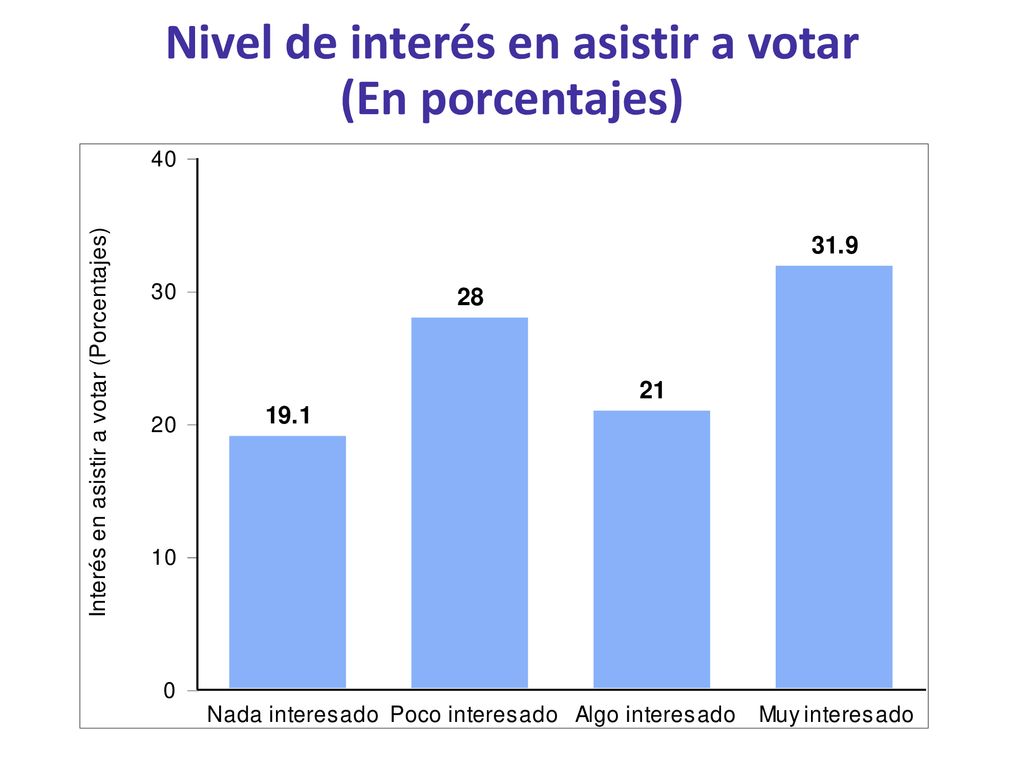 Nivel de interés en asistir a votar (En porcentajes)