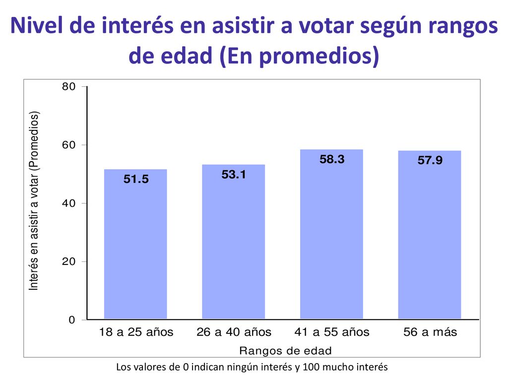 Los valores de 0 indican ningún interés y 100 mucho interés