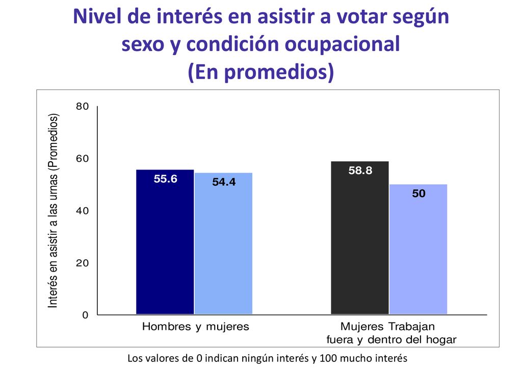 Los valores de 0 indican ningún interés y 100 mucho interés