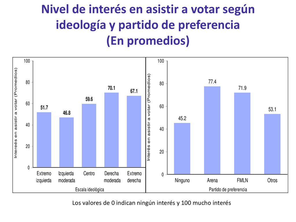 Los valores de 0 indican ningún interés y 100 mucho interés