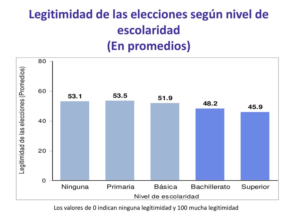 Los valores de 0 indican ninguna legitimidad y 100 mucha legitimidad