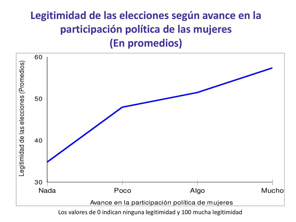 Los valores de 0 indican ninguna legitimidad y 100 mucha legitimidad
