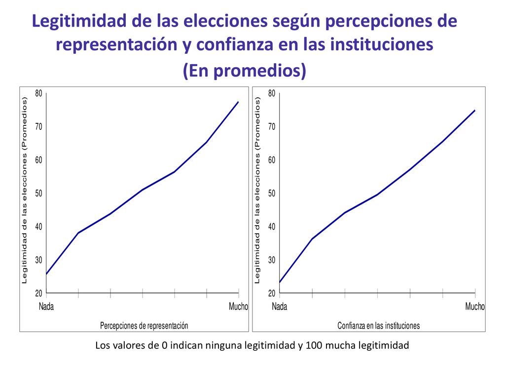 Los valores de 0 indican ninguna legitimidad y 100 mucha legitimidad