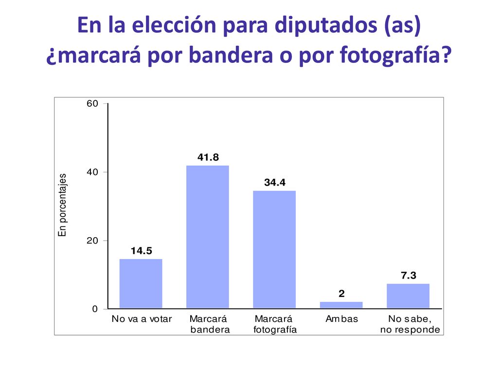 En la elección para diputados (as) ¿marcará por bandera o por fotografía