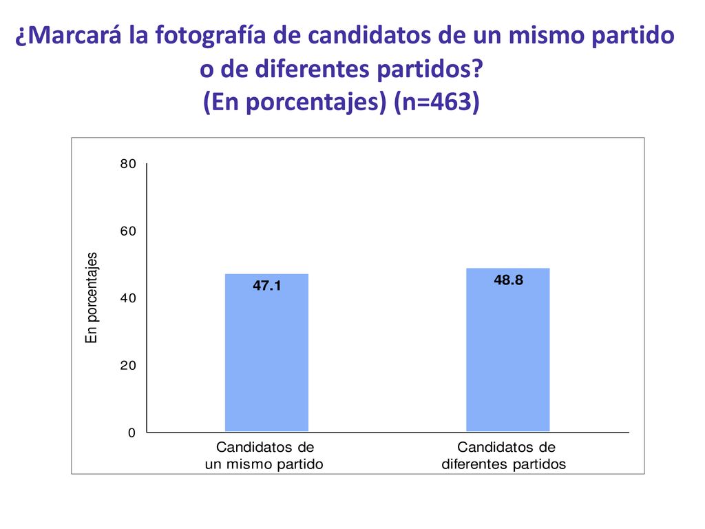 ¿Marcará la fotografía de candidatos de un mismo partido o de diferentes partidos.