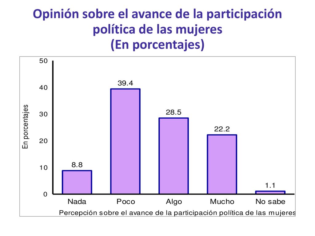 Opinión sobre el avance de la participación política de las mujeres (En porcentajes)