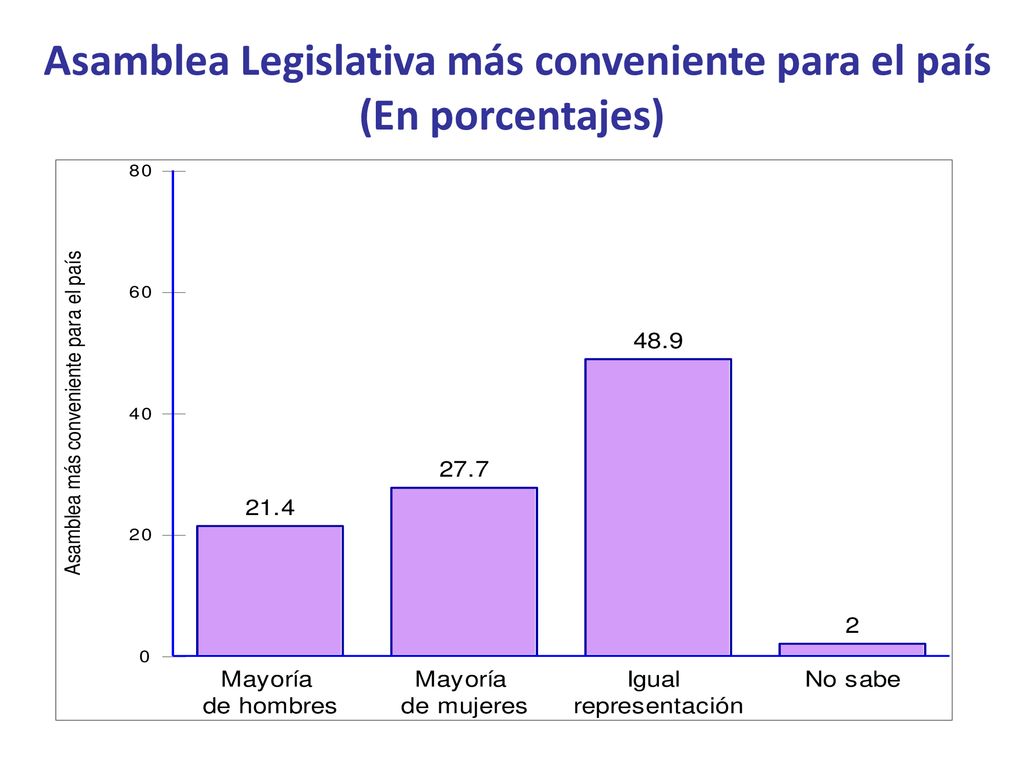 Asamblea Legislativa más conveniente para el país (En porcentajes)
