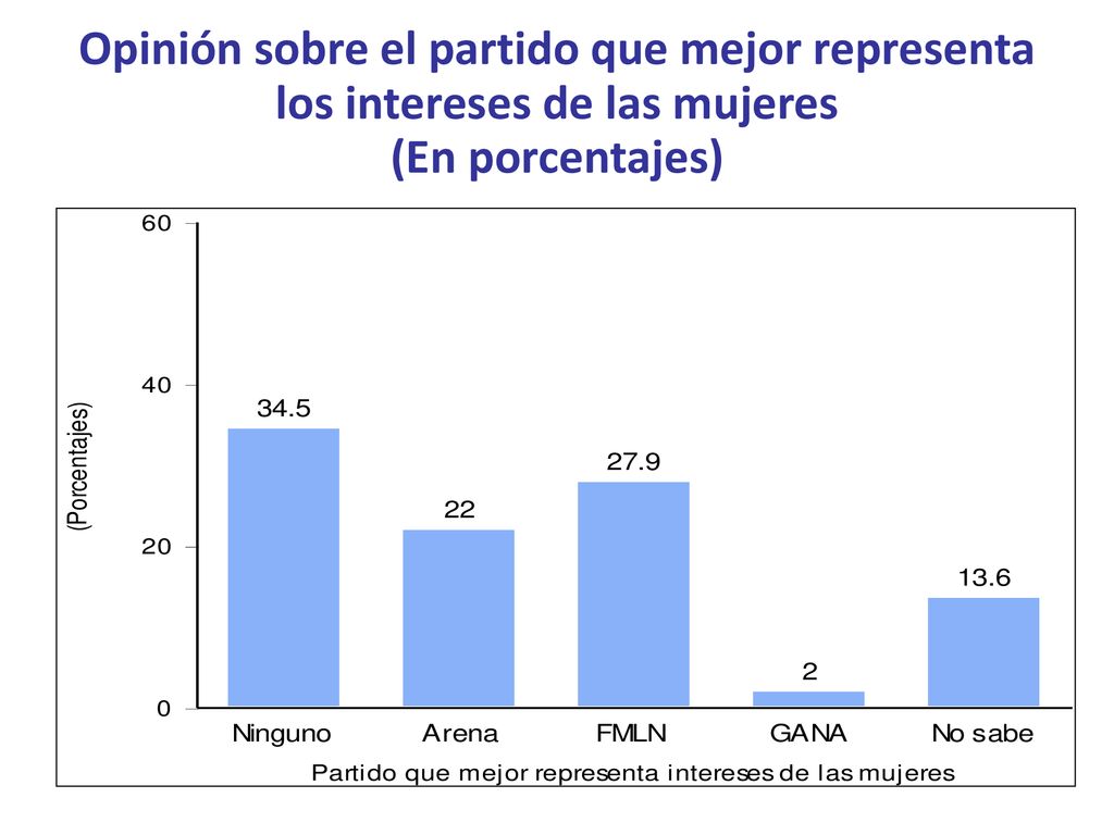 Opinión sobre el partido que mejor representa los intereses de las mujeres (En porcentajes)